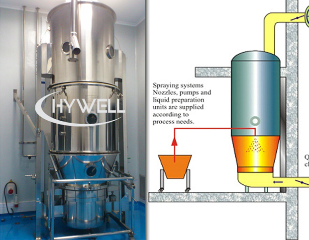 Hvad er Fluidized Bed Granulatorer