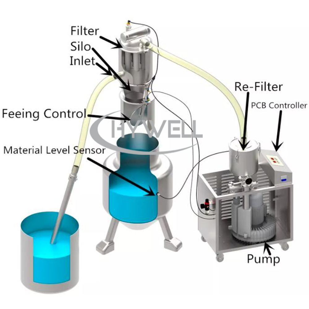 Vacuum Conveying System