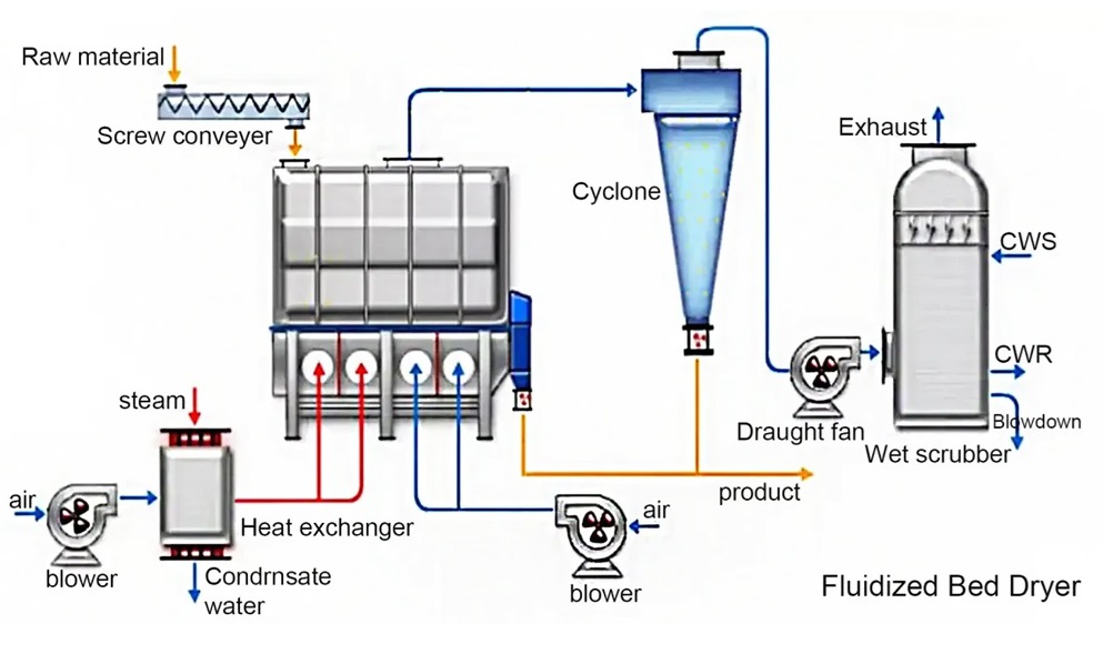 Statik Akışkan Yataklı Kurutucular