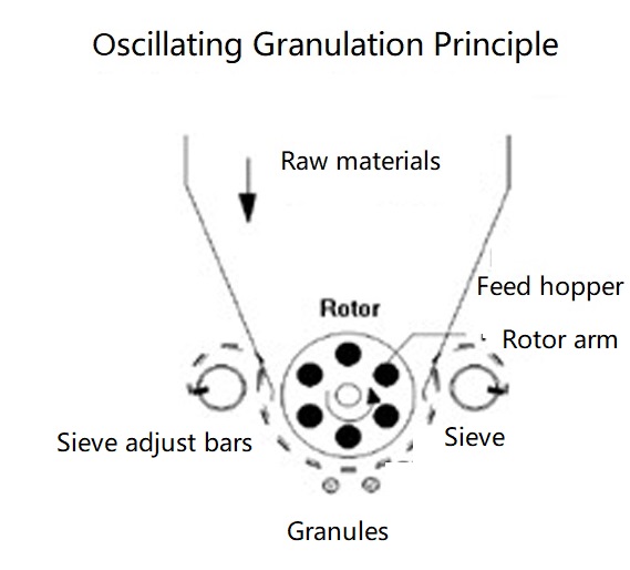 Oscillating Granulator Manufacturer Hywell Machinery