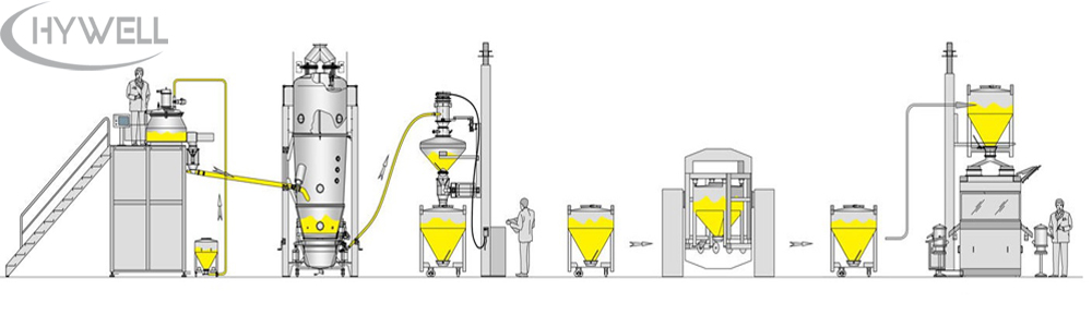 Solid Dosage Granulation Line Manufacture & Supplier - Hywell Machinery